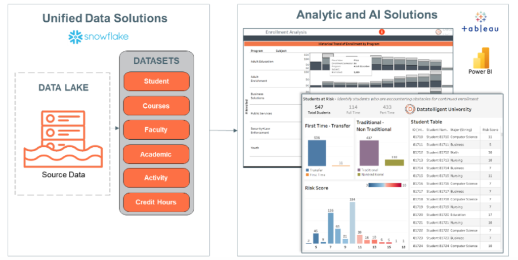 Unified Data Solution for Higher Ed Diagram